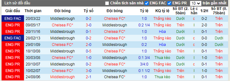 Lịch sử đối đầu Middlesbrough vs Chelsea