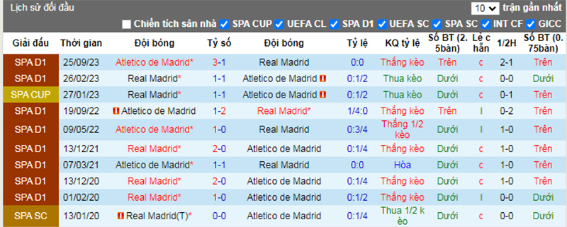 Lịch sử đối đầu Real Madrid vs Atl Madrid