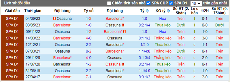 Lịch sử đối đầu Barcelona vs Osasuna