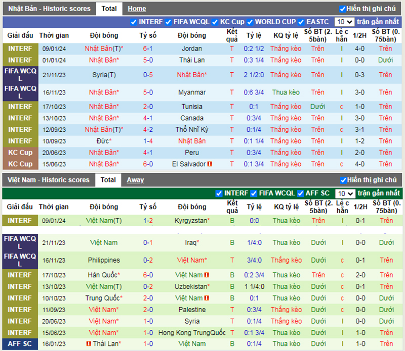 Phong độ 10 trận gần nhất của Nhật Bản vs Việt Nam