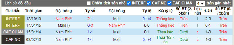 Lịch sử đối đầu Mali vs Nam Phi