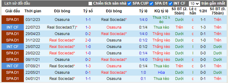 Lịch sử đối đầu Osasuna vs Sociedad