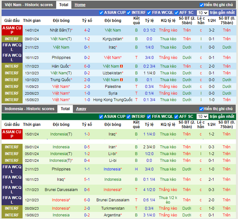 Phong độ 10 trận gần nhất của Việt Nam vs Indonesia