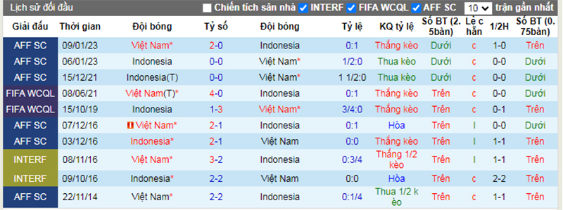 Lịch sử đối đầu Việt Nam vs Indonesia