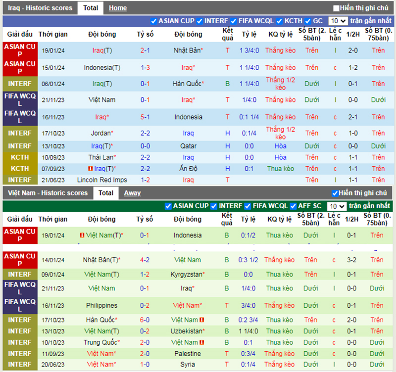 Phong độ 10 trận gần nhất của Iraq vs Việt Nam