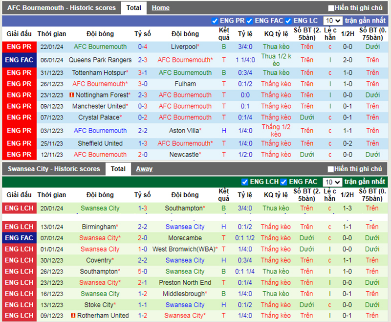 Phong độ 10 trận gần nhất của Bournemouth vs Swansea