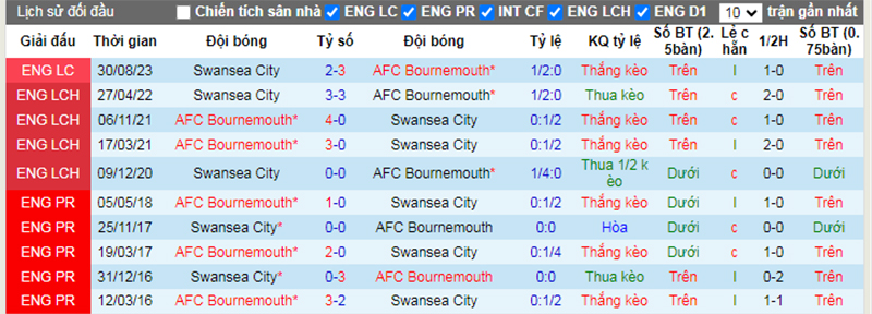 Lịch sử đối đầu Bournemouth vs Swansea