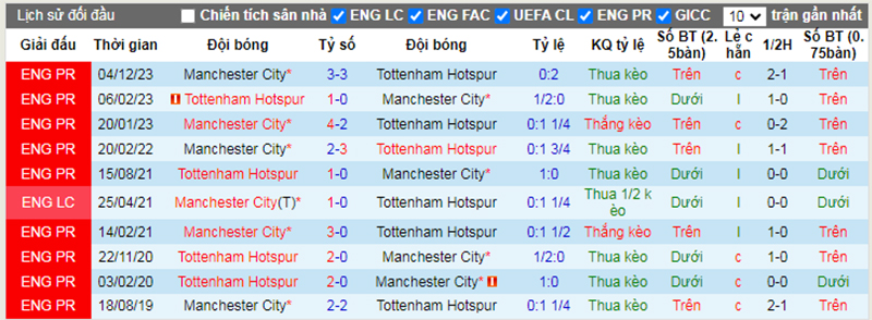 Lịch sử đối đầu Tottenham vs Man City