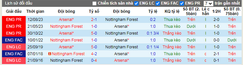 Lịch sử đối đầu Nottingham vs Arsenal