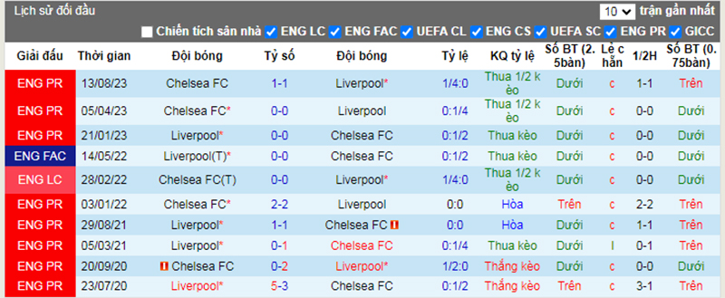 Lịch sử đối đầu Liverpool vs Chelsea