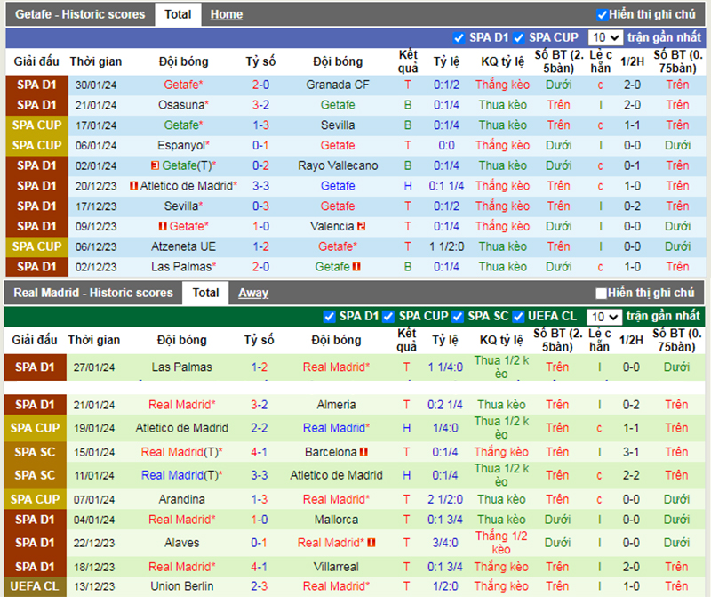 Phong độ 10 trận gần nhất của Getafe vs Real Madrid