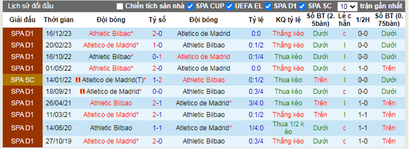 Lịch sử đối đầu Atl Madrid vs Ath Bilbao