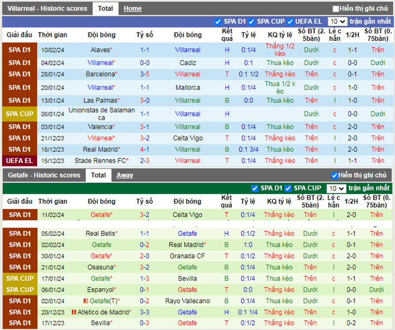 Phong độ 10 trận gần nhất của Villarreal vs Getafe
