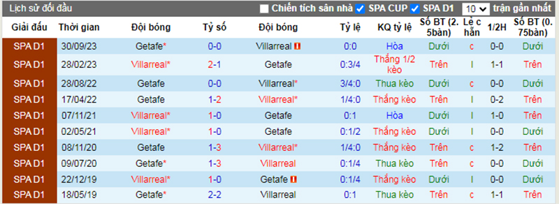 Lịch sử đối đầu Villarreal vs Getafe