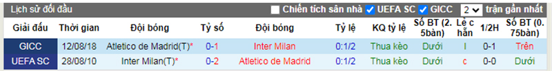 Lịch sử đối đầu Inter Milan vs Atl Madrid