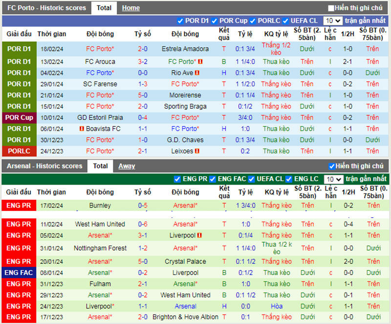 Phong độ 10 trận gần nhất của Porto vs Arsenal