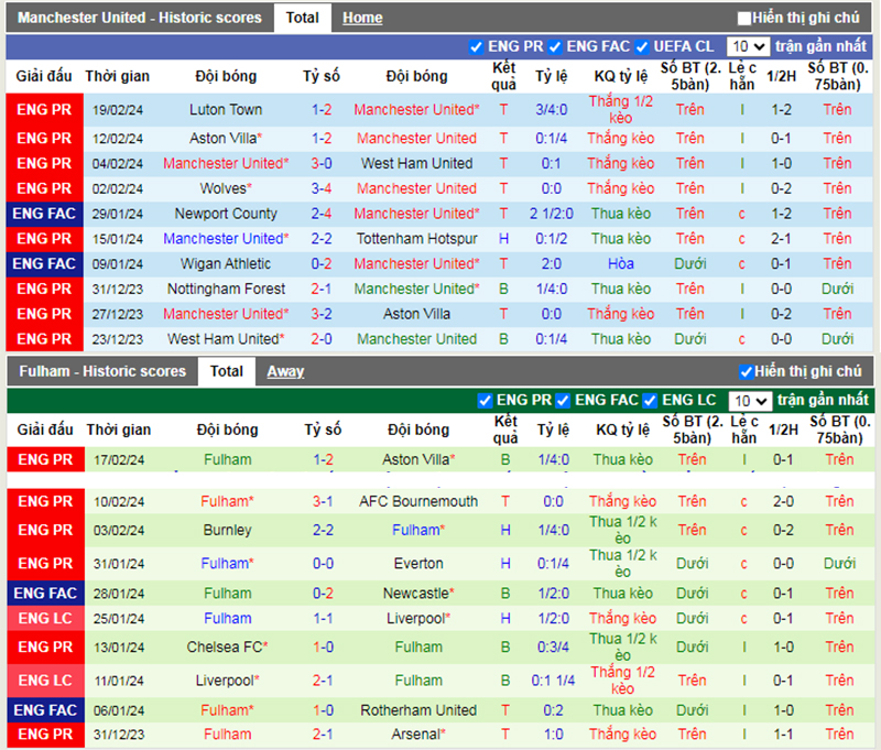 Phong độ 10 trận gần nhất của Man Utd vs Fulham