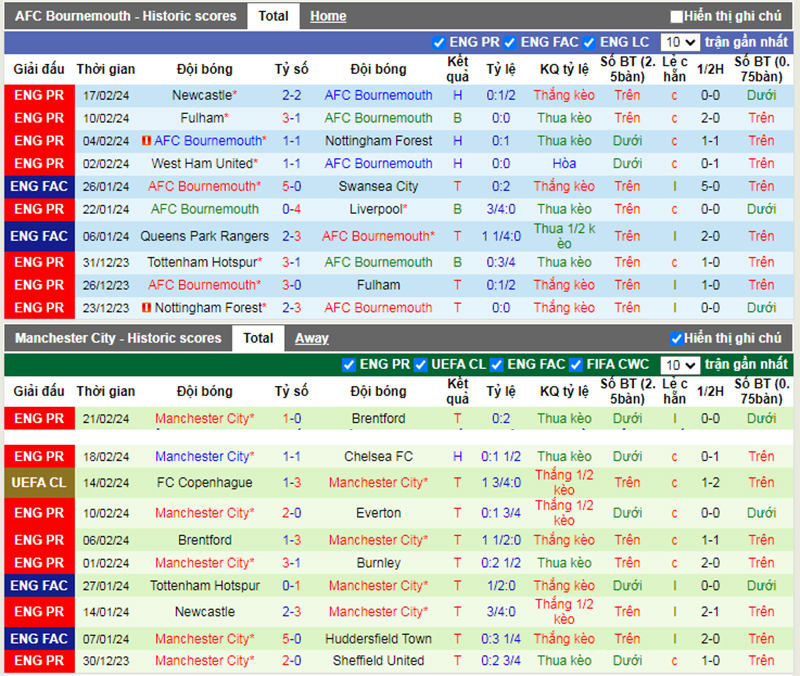 Phong độ 10 trận gần nhất của Bournemouth vs Man City