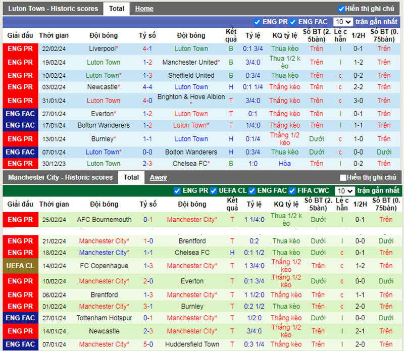 Phong độ 10 trận gần nhất của Luton vs Man City