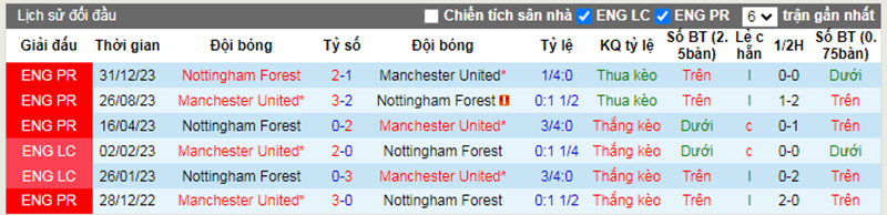 Lịch sử đối đầu Nottingham vs Man Utd