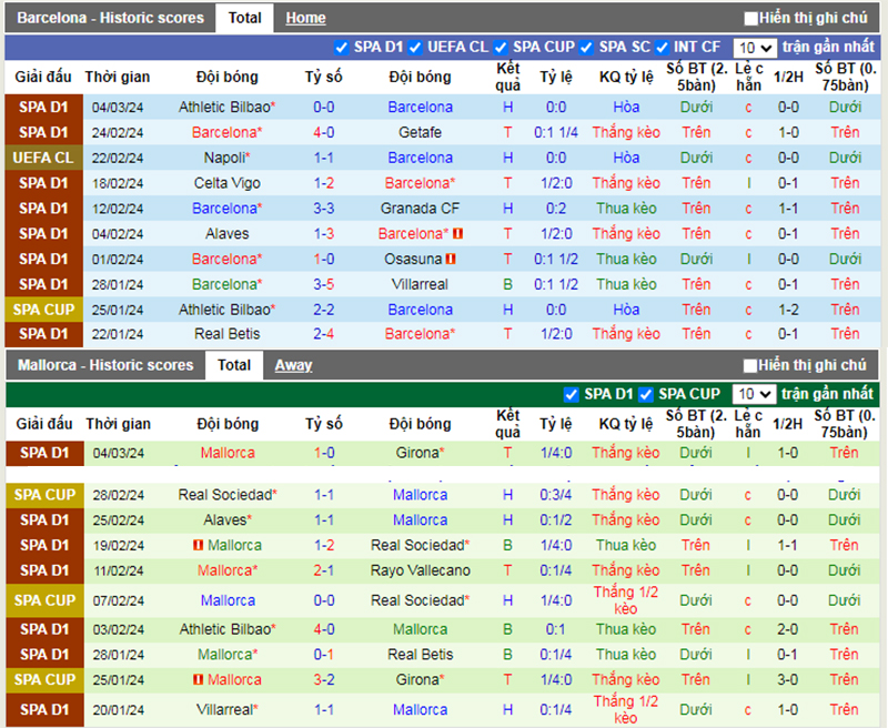 Phong độ 10 trận gần nhất của Barcelona vs Mallorca