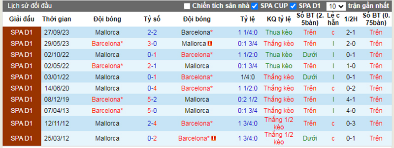 Lịch sử đối đầu Barcelona vs Mallorca