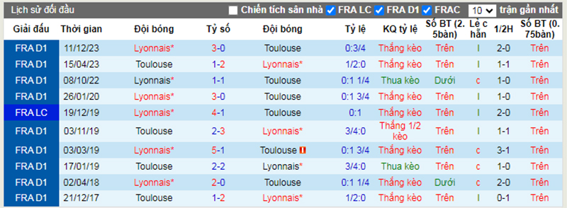 Lịch sử đối đầu Toulouse vs Lyon