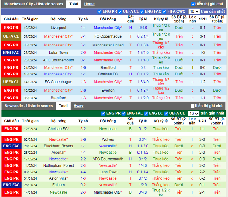 Phong độ 10 trận gần nhất của Man City vs Newcastle
