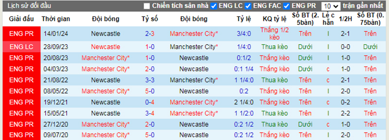 Lịch sử đối đầu Man City vs Newcastle