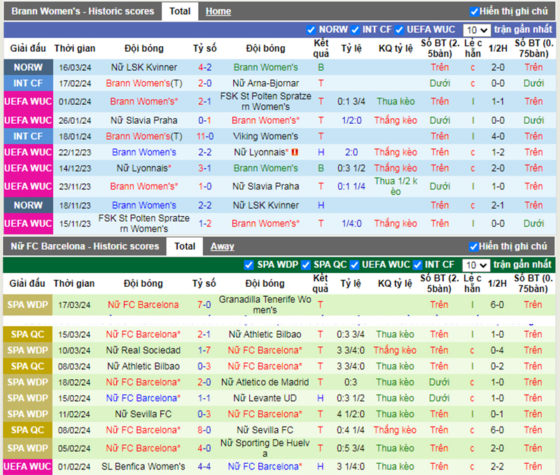 Phong độ 10 trận gần nhất của Brann vs Barcelona