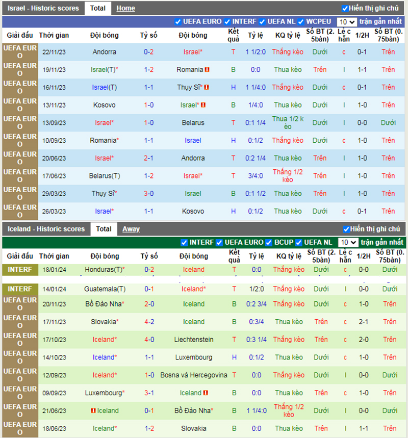 Phong độ 10 trận gần nhất của Israel vs Iceland