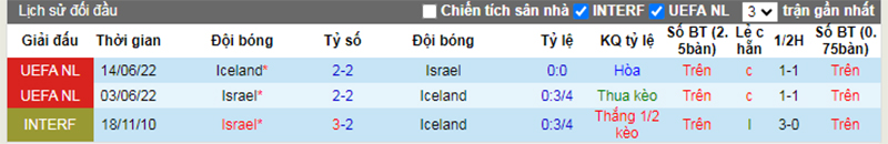 Lịch sử đối đầu Israel vs Iceland