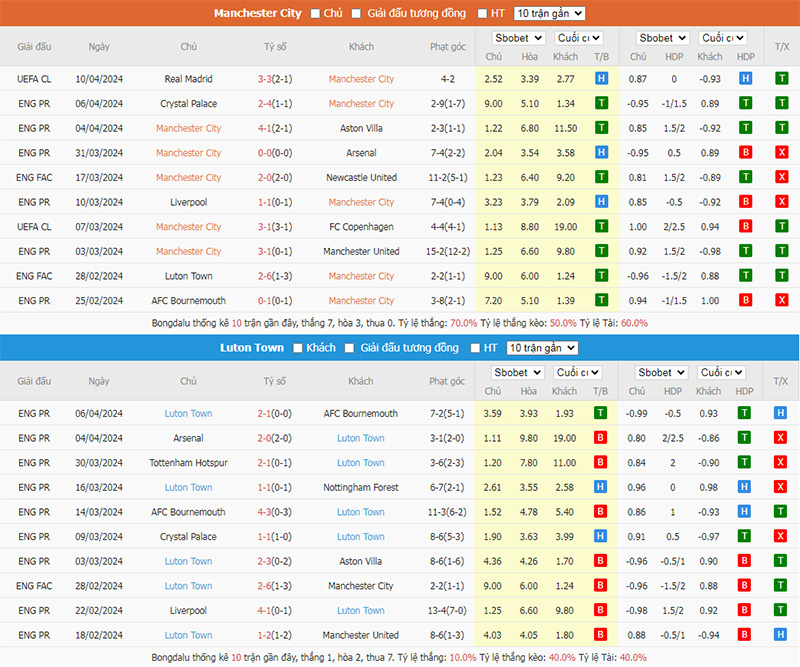 Phong độ 10 trận gần nhất của Man City vs Luton