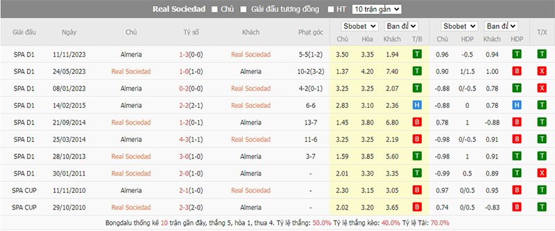 Lịch sử đối đầu Sociedad vs Almeria