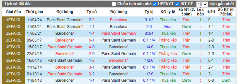 Lịch sử đối đầu Barcelona vs PSG