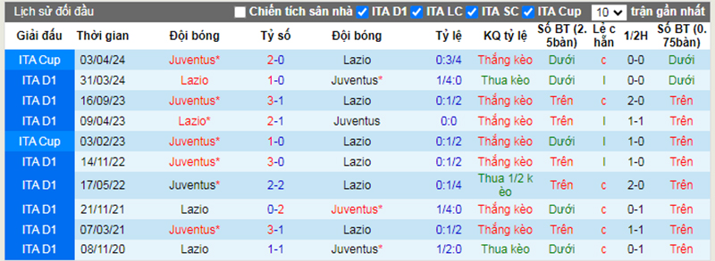 Lịch sử đối đầu Lazio vs Juventus