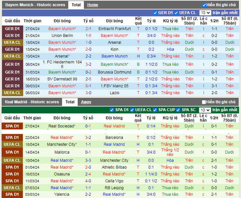 Phong độ 10 trận gần nhất của Bayern Munich vs Real Madrid