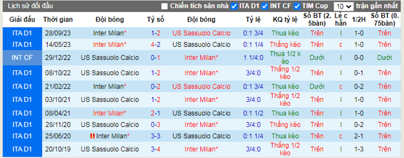 Lịch sử đối đầu Sassuolo vs Inter Milan