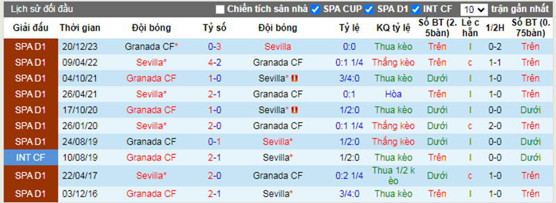 Lịch sử đối đầu Sevilla vs Granada