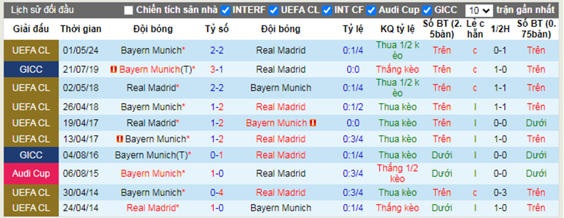 Lịch sử đối đầu Real Madrid vs Bayern Munich