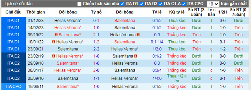 Lịch sử đối đầu Salernitana vs Verona