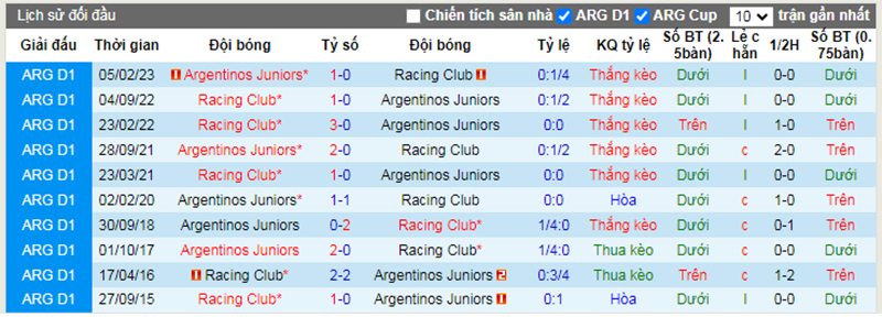 Lịch sử đối đầu Racing Club vs Argentinos Jrs