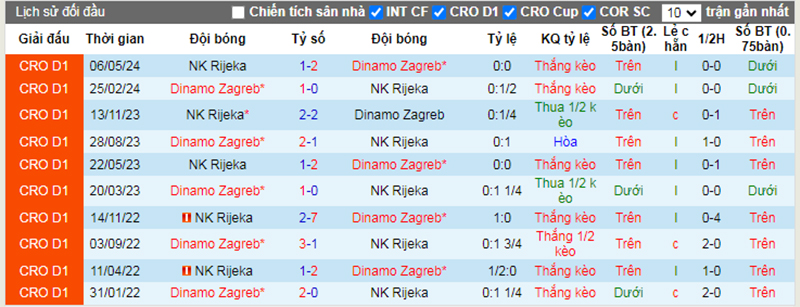 Lịch sử đối đầu Rijeka vs Dinamo Zagreb