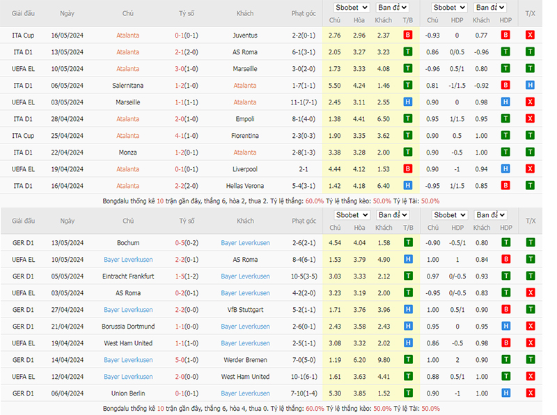 Phong độ 10 trận gần nhất của Atalanta vs Leverkusen