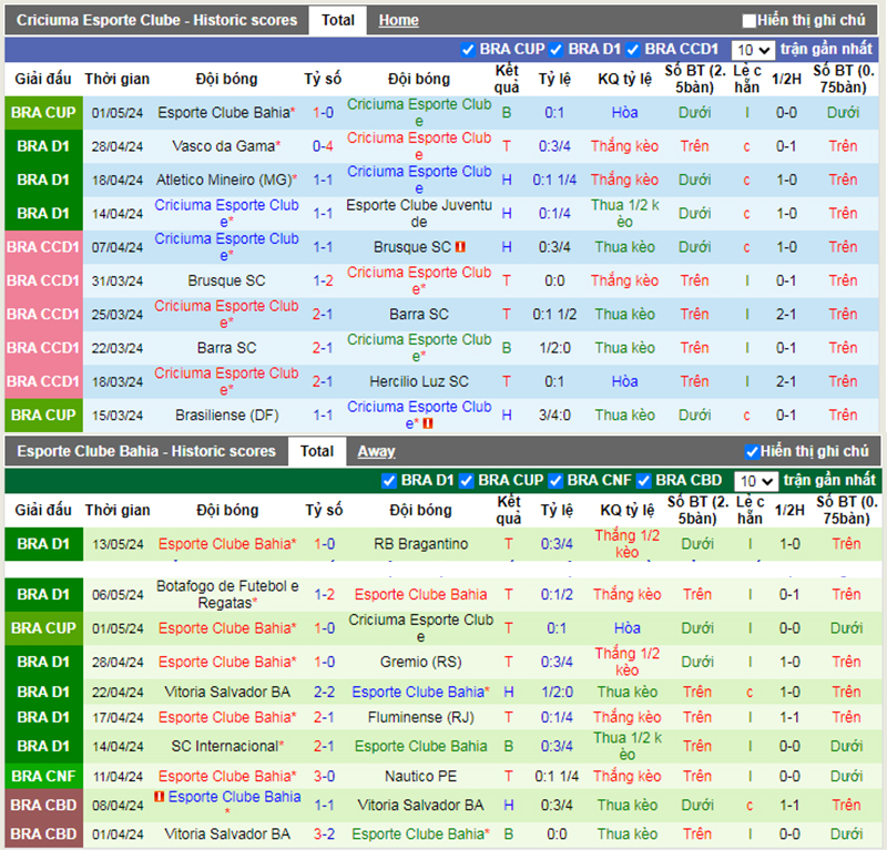 Phong độ 10 trận gần nhất của Criciuma vs Bahia