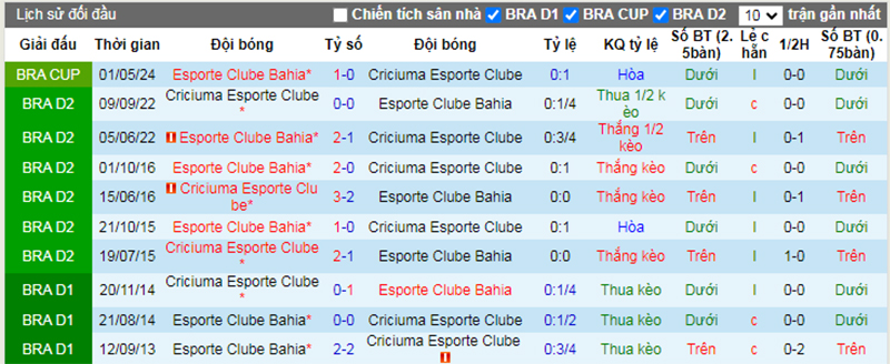 Lịch sử đối đầu Criciuma vs Bahia