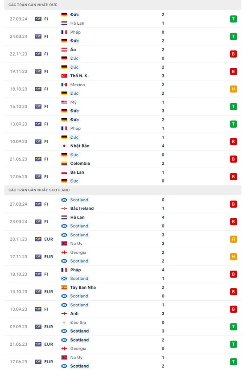 Phong độ 10 trận gần nhất của Đức vs Scotland