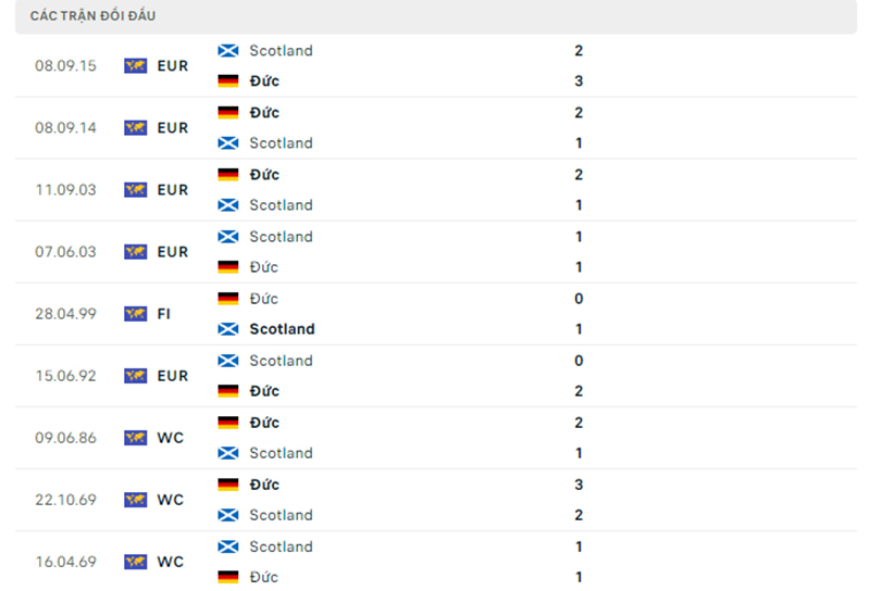 Lịch sử đối đầu Đức vs Scotland
