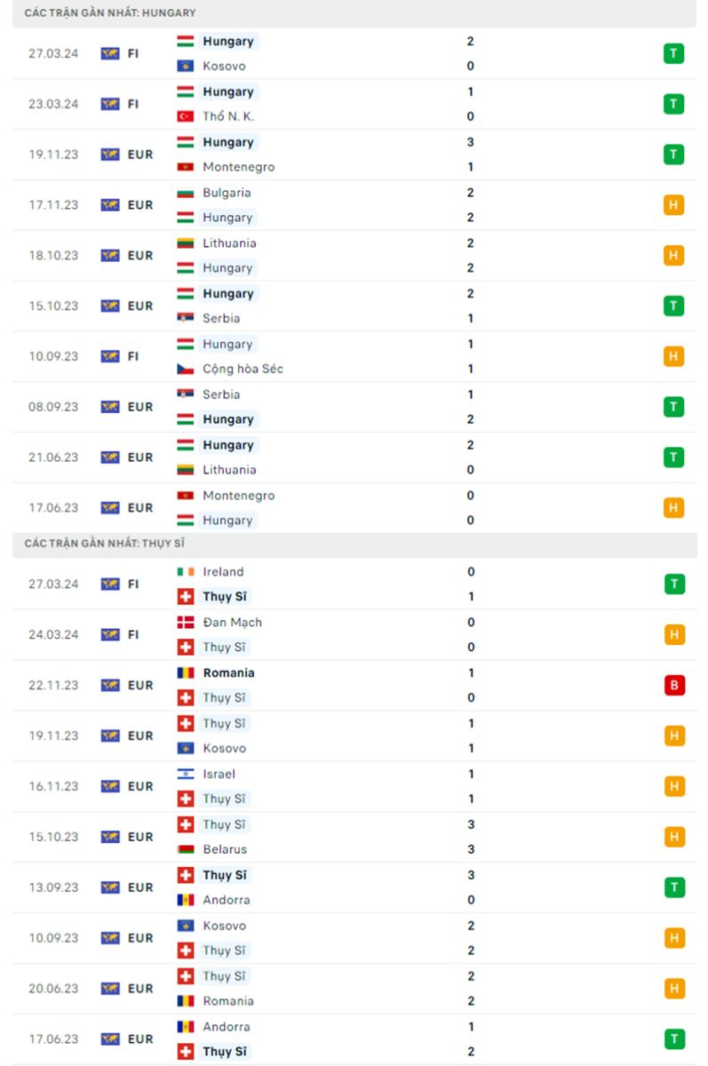 Phong độ 10 trận gần nhất của Hungary vs Thụy Sĩ