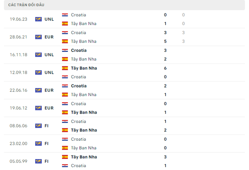Lịch sử đối đầu Tây Ban Nha vs Croatia